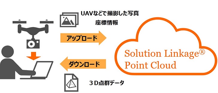 「Solution Linkage® Point Cloud」利用イメージ