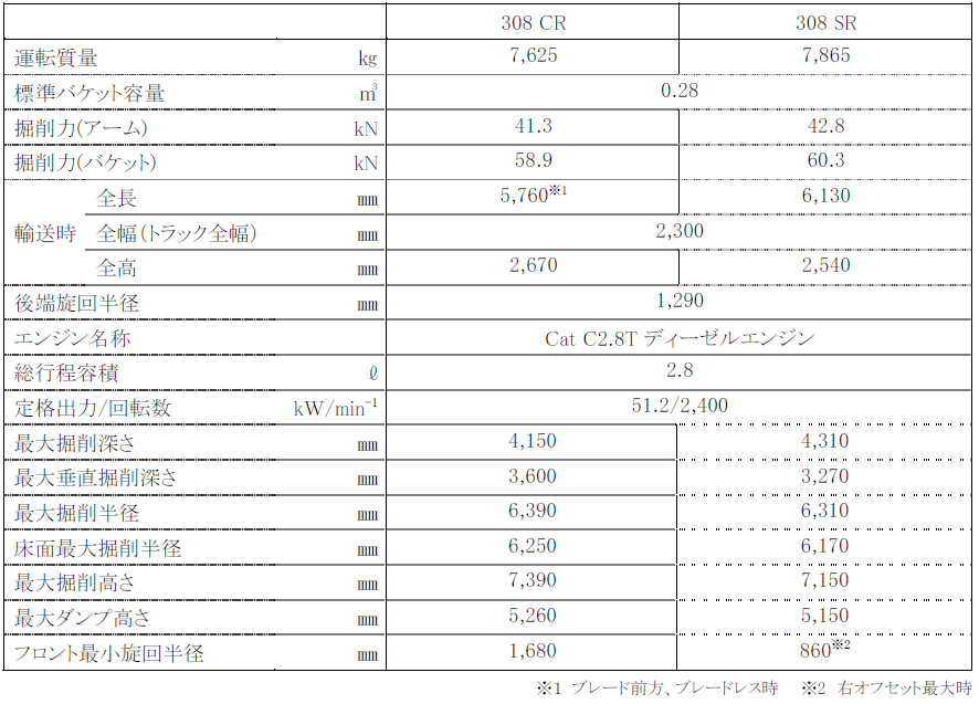 Cat® 308 CR/SR 油圧ショベル マイナーチェンジ機