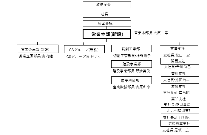 コベルコ建機トータルサポート組織改正