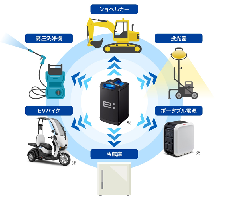 交換式バッテリー共用環境のイメージ