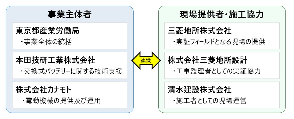 実証事業の体制
