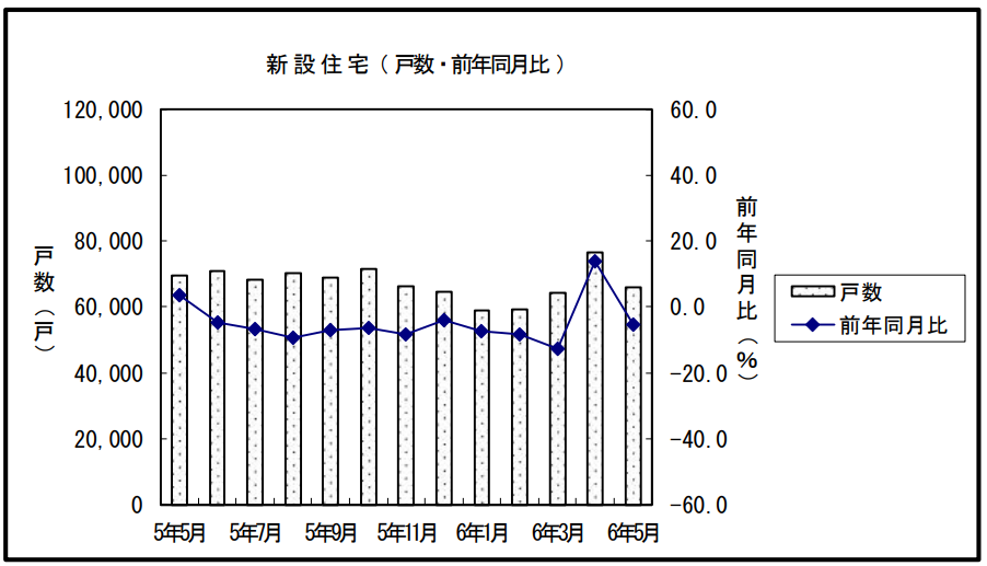 新設住宅数（前年同月比）