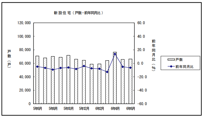 新設住宅数（前年同月比）