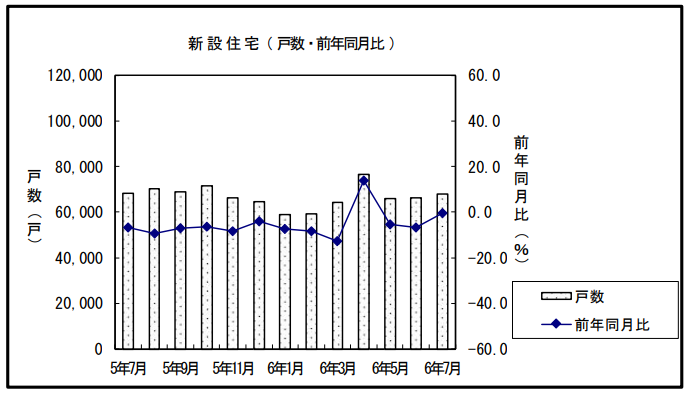 新設住宅数（前年同月比）