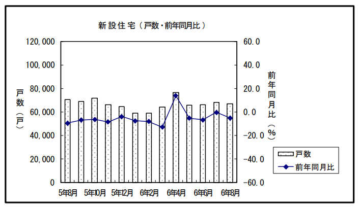 新設住宅数（前年同月比）